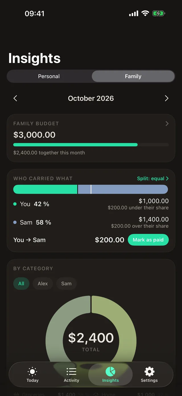 Who carried what: each person's part of the month against the agreed split