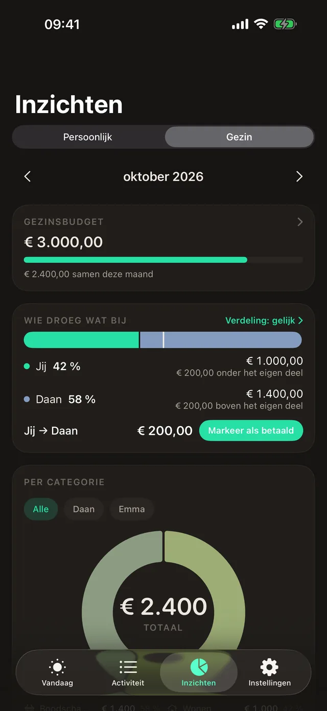 Wie droeg wat bij: ieders deel van de maand tegenover de afgesproken verdeling