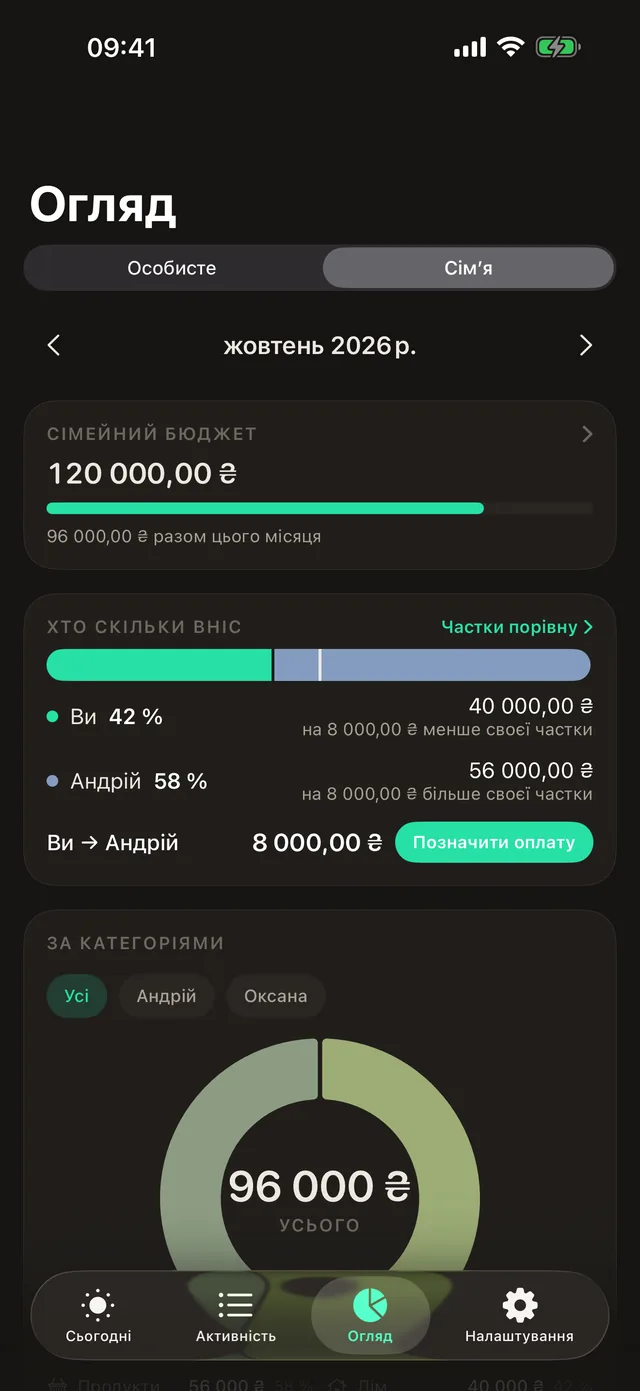 Хто скільки вніс: частина кожного за місяць відносно домовлених часток